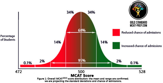 MCAT